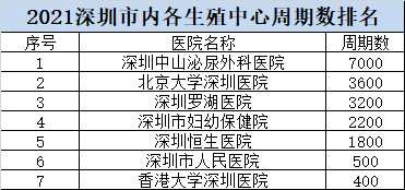 广州助孕中心排名（2021深圳试管婴儿医院排名，一起来看看！）