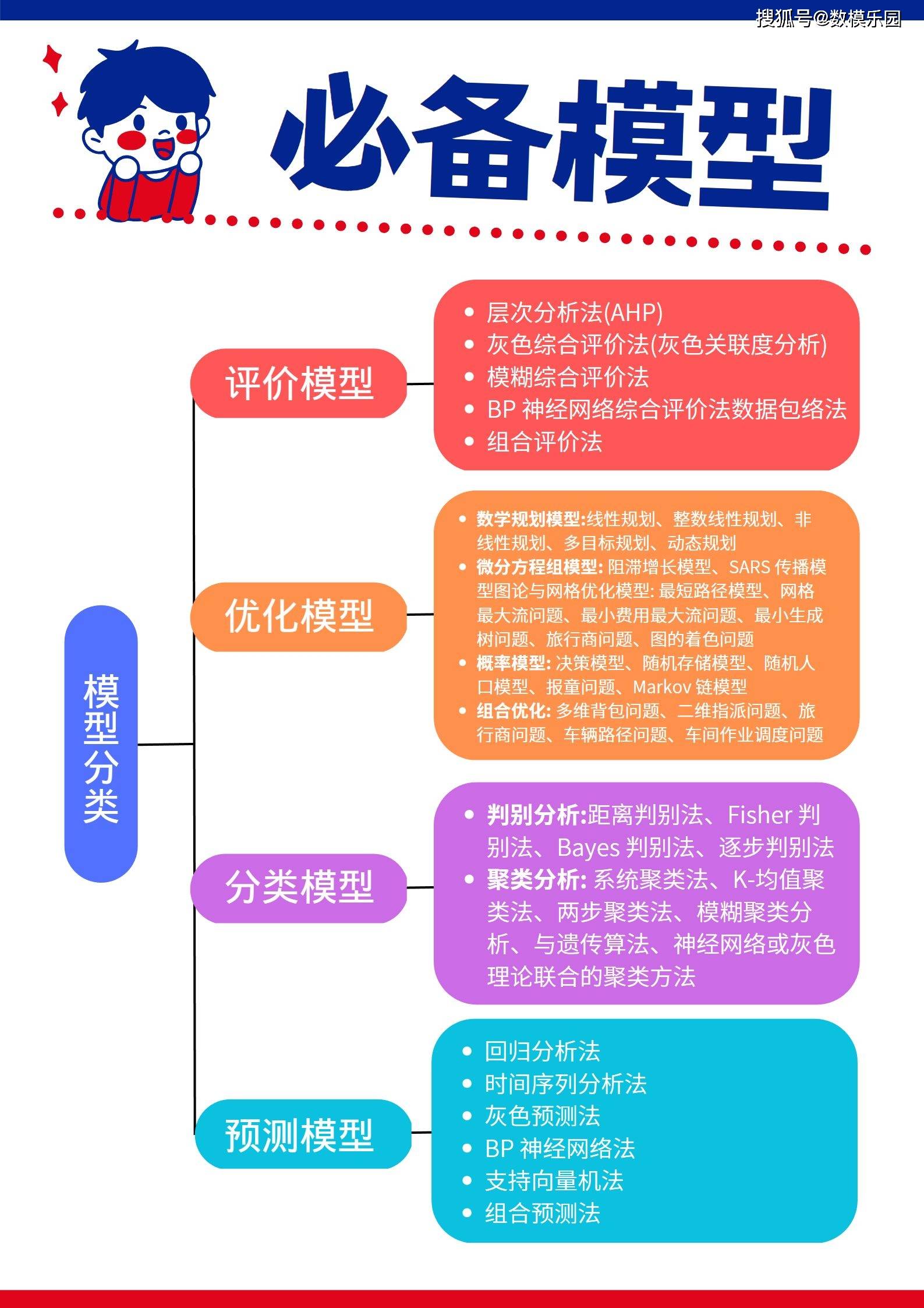 【数模必备】数学建模常用四大模型