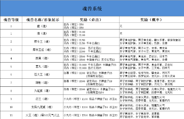 千年盛世手游（新版本魂兽弄法攻略）