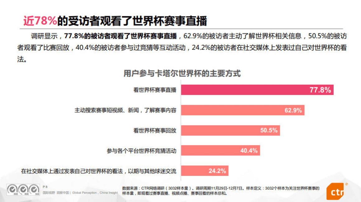 央视频卡塔尔世界杯传布效果评估（附下载）