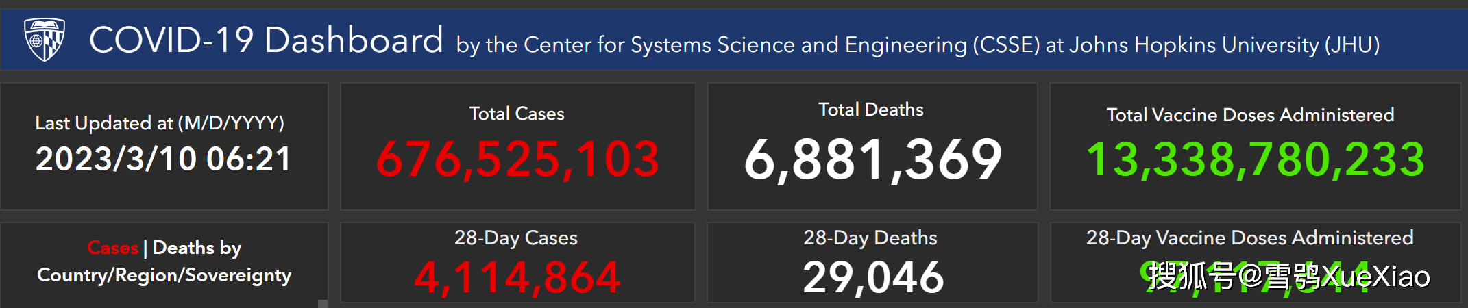 全球累计病亡超688万！全球新冠肺炎疫情 2023.3.10