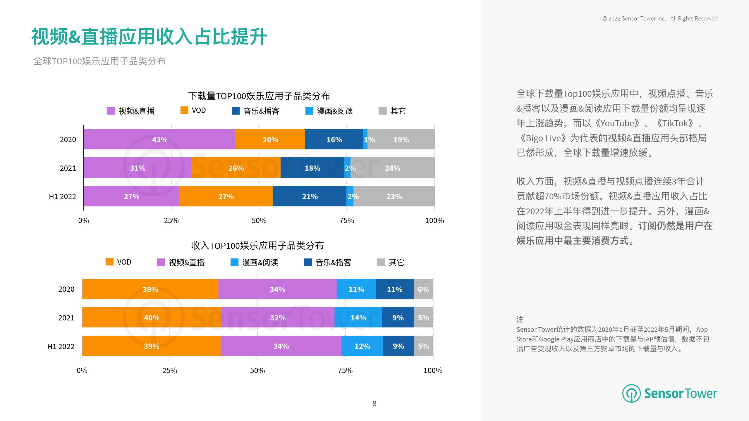 2022年H1泛娱乐应⽤市场洞察（附下载）