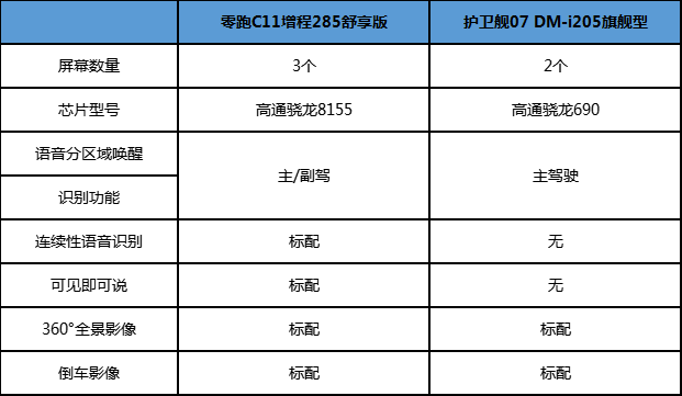 零跑C11增程比照护卫舰07，起售价差九万，品量能一样吗？