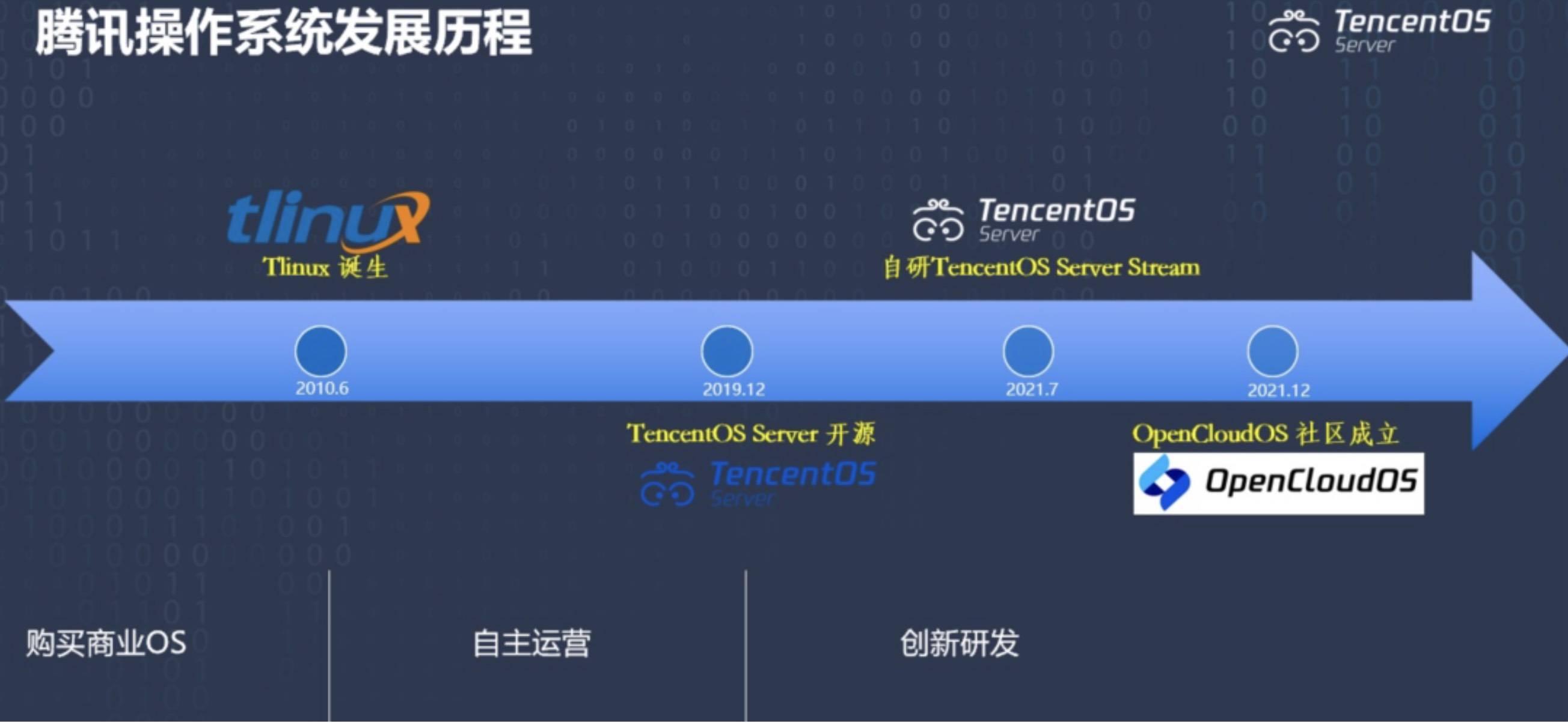 OpenCloudOS 9.0发布，腾讯闯入底层根底软件“深水区”