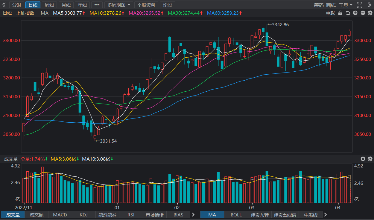 联华证券：创业板指半日涨0.93% 医药股全线爆发