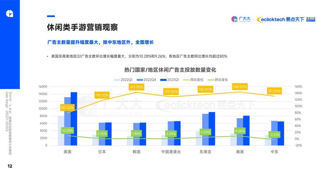 2023Q1全球挪动游戏营销趋向洞察陈述（免费下载）