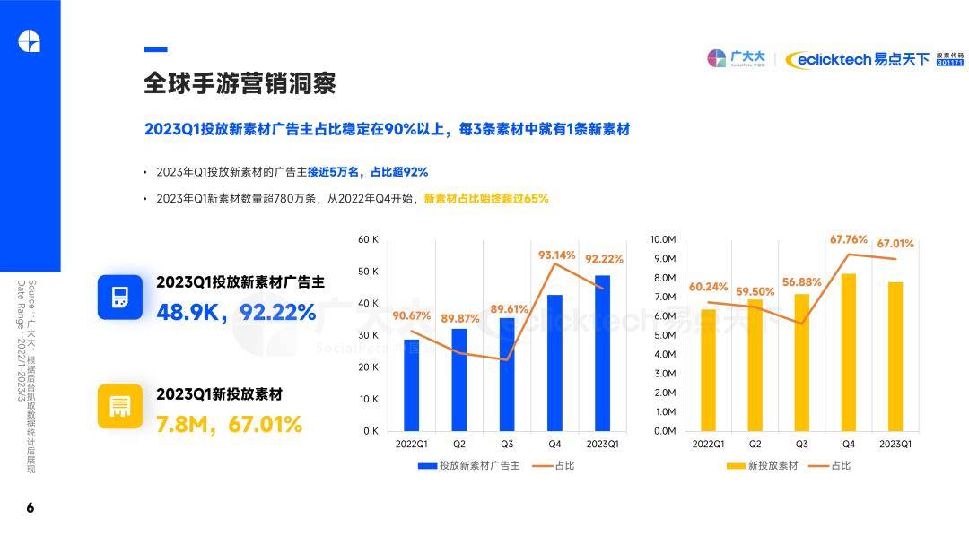 2023Q1全球挪动游戏营销趋向洞察陈述（免费下载）