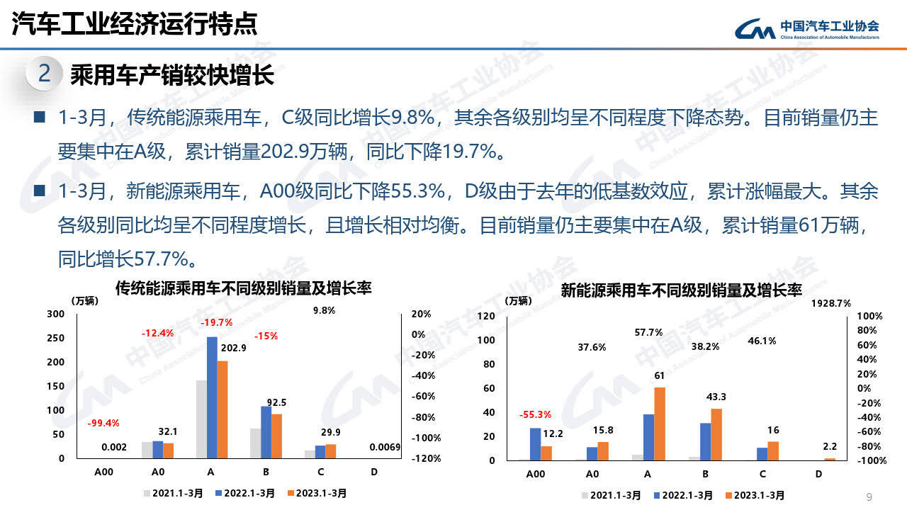 2023年3月中汽协产销陈述--信息发布稿（附下载）