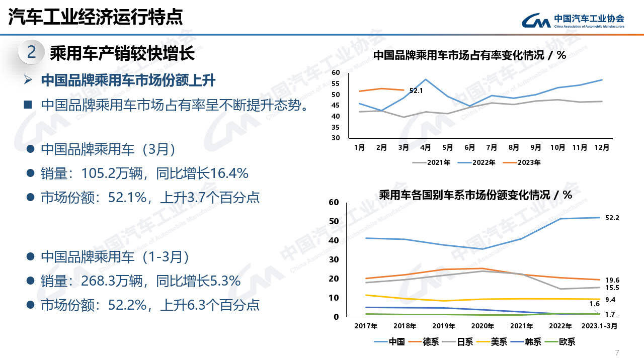 2023年3月中汽协产销陈述--信息发布稿（附下载）