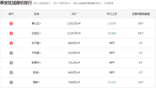 泰安房价2023最新房价排行榜！哪里最便宜？bsport体育(图1)