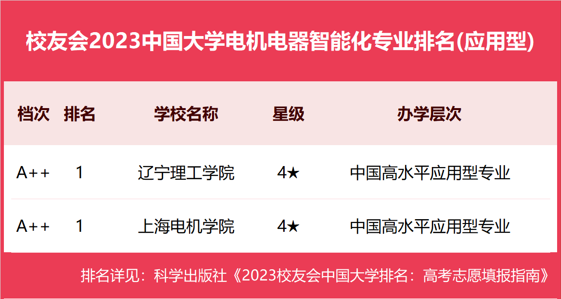 校友会2023中国大学电机电器智能化专业排名，上海电机学院第一