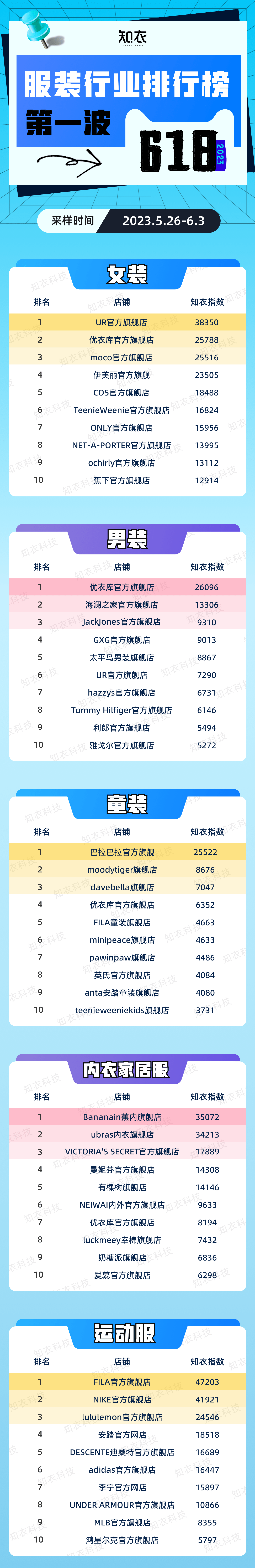 首发！服装行业天猫618第双赢彩票一波最全排行榜！(图1)