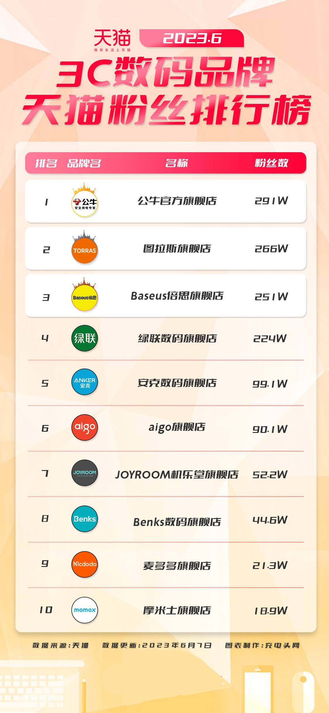 202JBO竞博3年6月3C数码品牌天猫粉丝排行榜(图1)