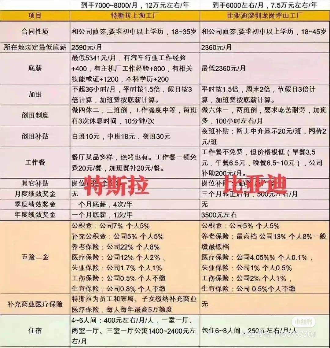上海特斯拉工厂偷偷涨薪引争议，员工绩效工资上涨1.5倍被指恶意加薪