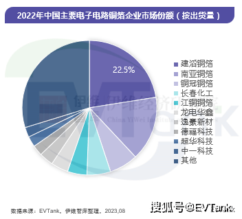 EVTank：2023H1全球电子电路铜箔出货300万吨占电解铜箔出货比例首低于50%(图2)