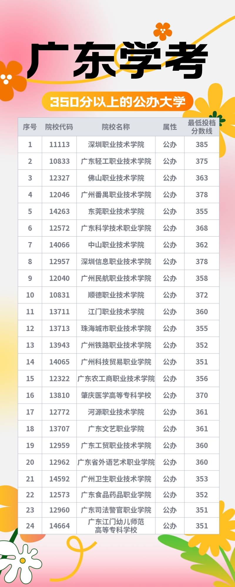 学考350分可以读这些大学，看看有没有你心仪的？