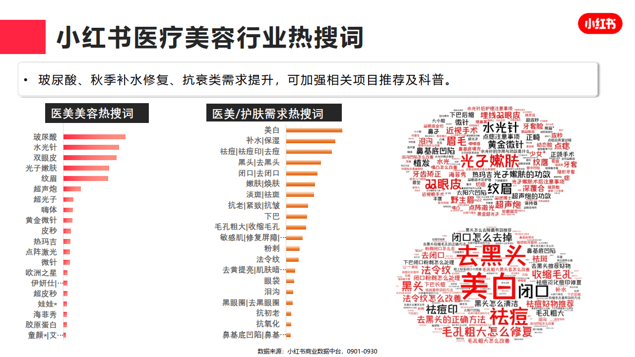 小红书医疗美容行业月报（附下载）