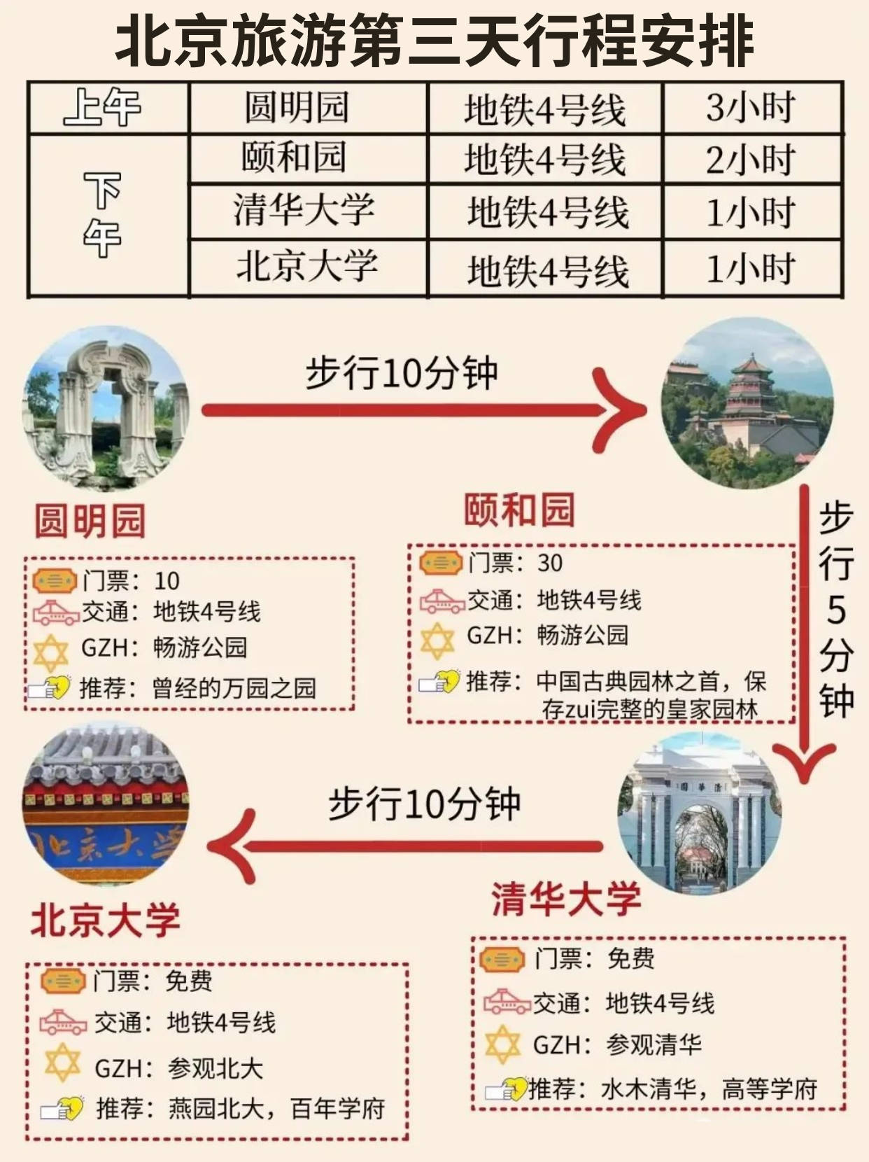 北京旅游攻略之景点路线+行程路线指南！