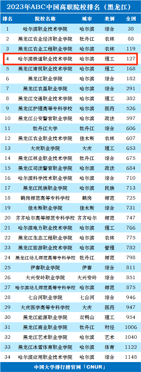 哈尔滨铁道职业技术学院_2023全国排名第127