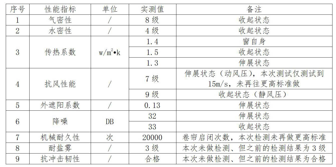 凤凰联盟下载一体化外遮阳卷帘窗适用什么样的场景？(图2)