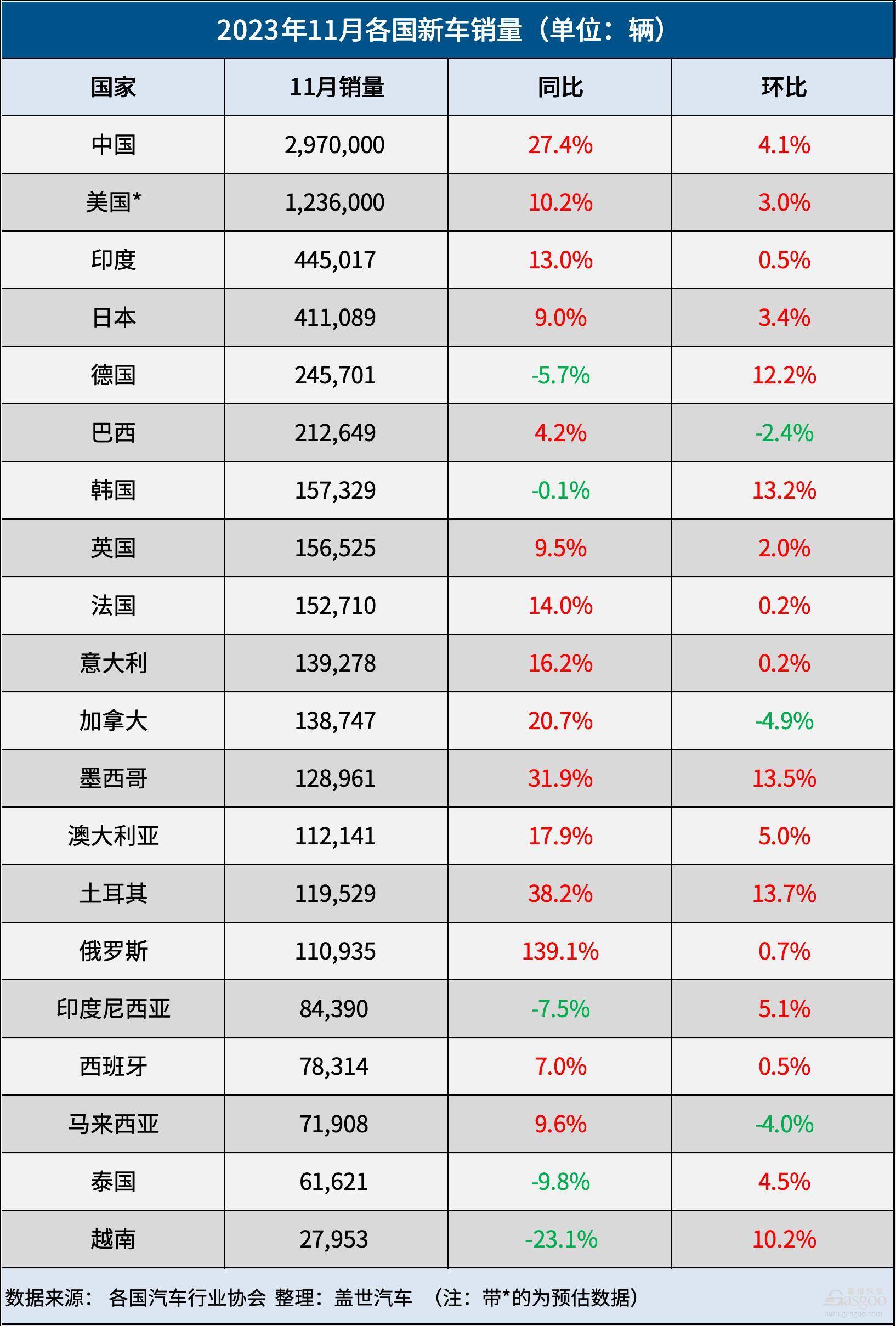 11月全球车市：中国冲刺3000万辆15国销量齐增长(图1)