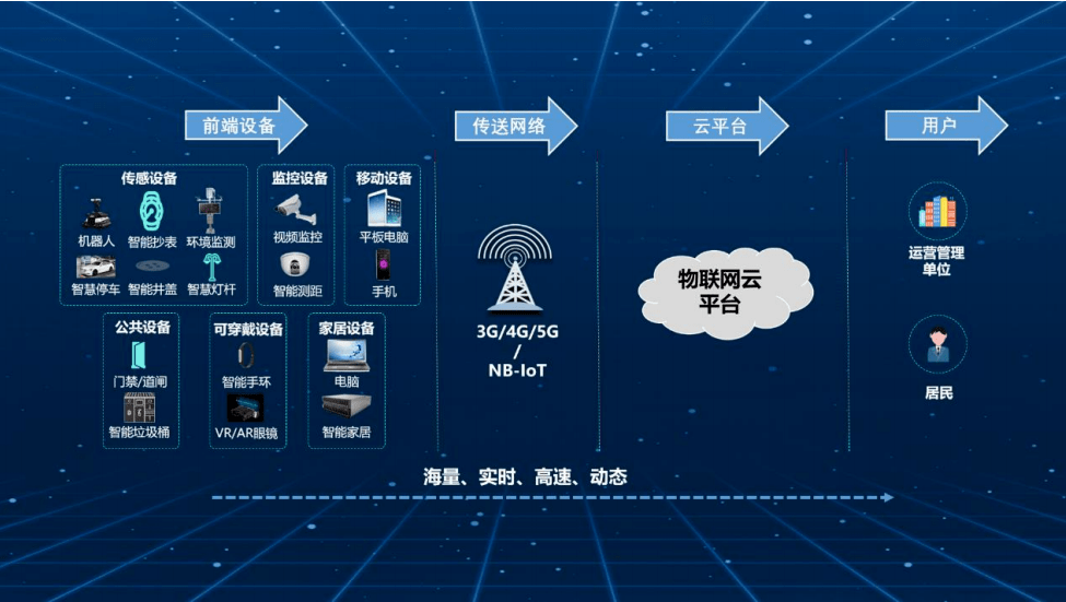 5g未来社区有未来治理,未来服务,未来生活三大类,未来安防,未来教育