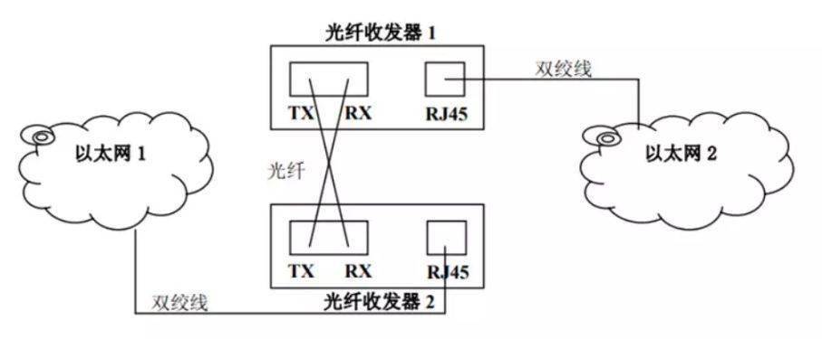 光纤收发器哪个发射,那个接收?什么是单纤/双纤收发器