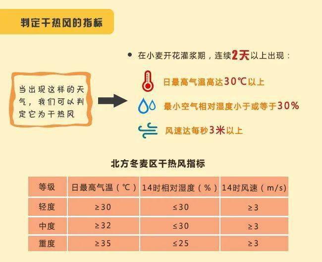 预警信息影响小麦灌浆成熟高温低湿并伴有一定风力的灾害性天气干热风