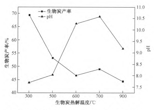 热解温度对污泥基生物炭结构特性及对重金属吸附性能的影响