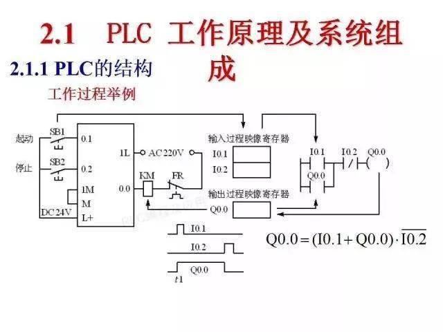 从西门子s7200看plc几大故障的正确处理方法