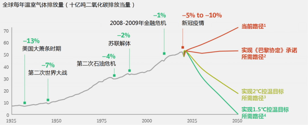 受新冠疫情影响,2020年全球碳排放量预计将下降5-10,实现自第二次