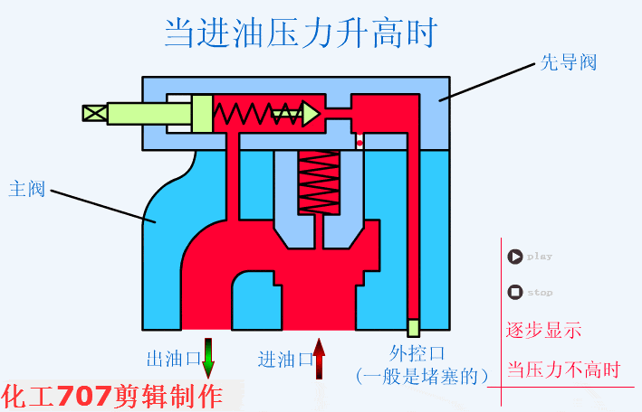 详解8大类18种液压阀,附38张动图,这波操作果真有料!