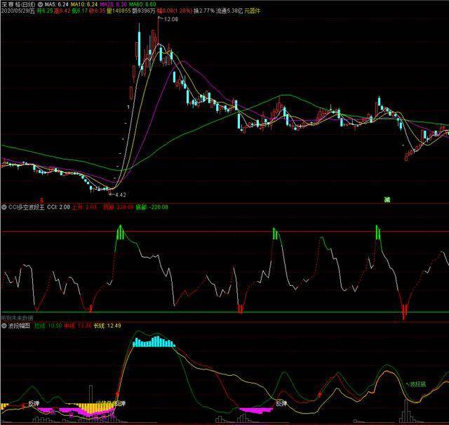 精选指标cci多空波段王无未来函数珍藏