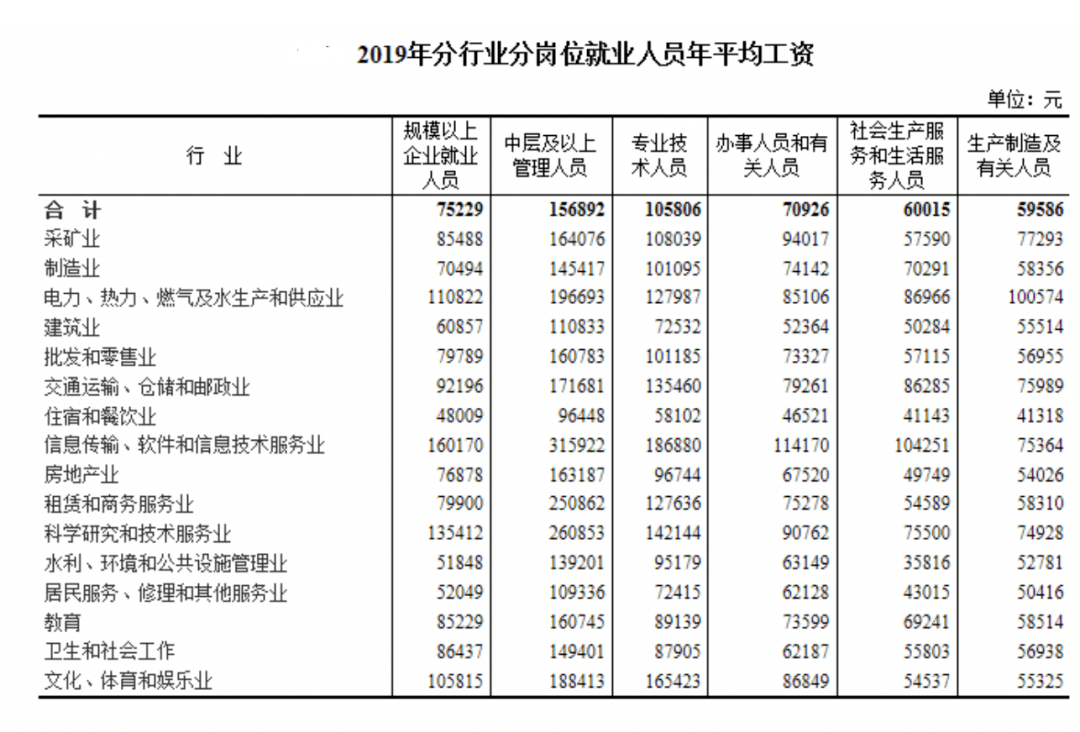 国家统计局发布全国2019年平均工资如何解读