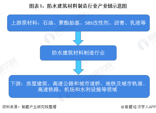 2020年中国建筑防水材料行业市场现状及发展前景分析 全年总产量将超