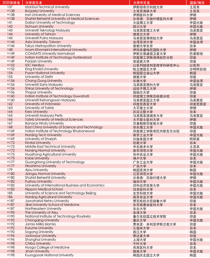 高校|清华北大包揽前两名！2020泰晤士亚洲大学排名出炉