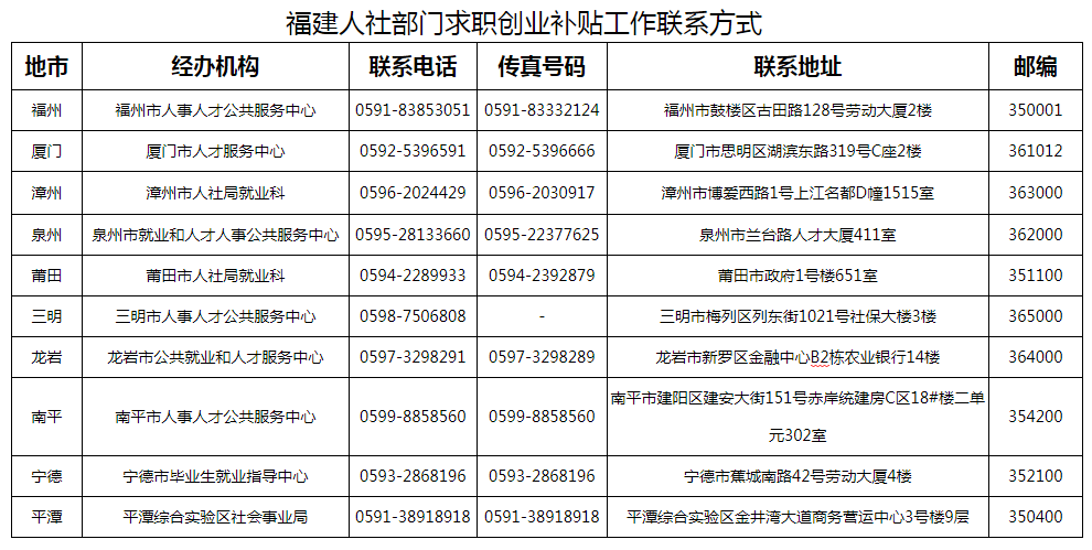 福建|每人2千元 福建为湖北籍应届毕业生发放创业求职补贴