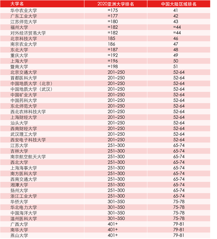 高校|清华北大包揽前两名！2020泰晤士亚洲大学排名出炉