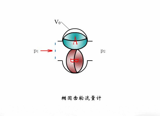【科学动图】动画演示14种流量计的工作原理,真涨见识