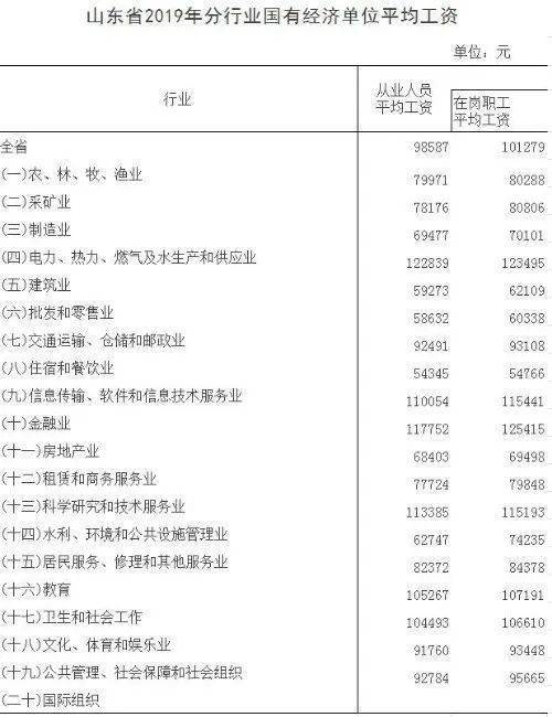威海人均工资_山东大学威海(3)