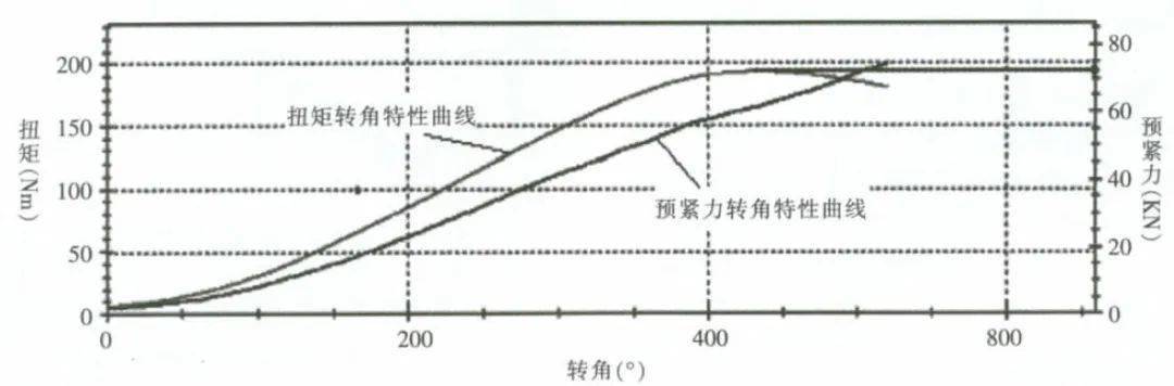 拧紧预紧力扭矩关系的理论分析及应用