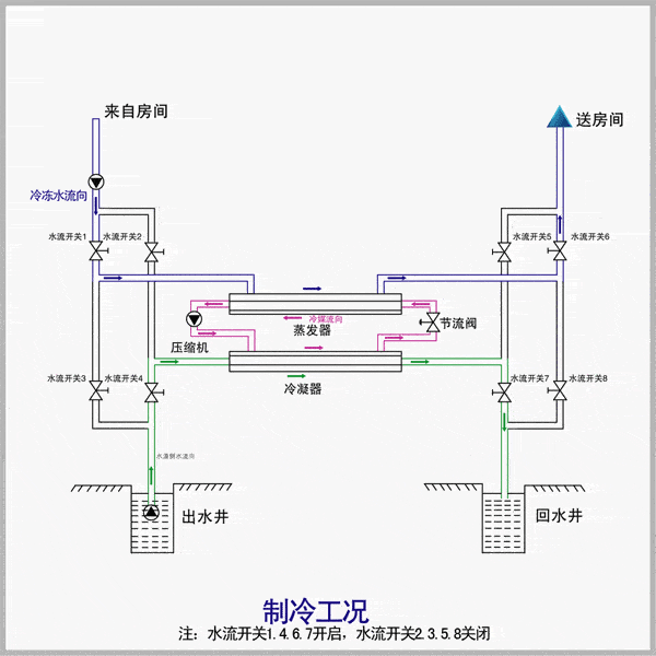 动图看空调,地暖,风冷热泵,新风机组等设备是如何运行