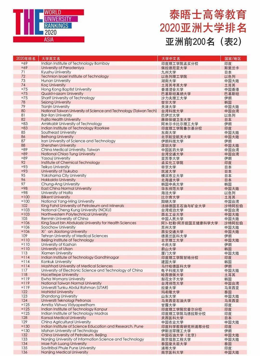 重磅！《泰晤士高等教育》2020亚洲大学榜公布！清华北大首次包揽前两名！