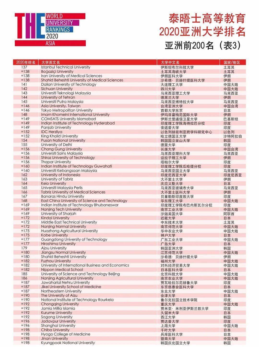 重磅！《泰晤士高等教育》2020亚洲大学榜公布！清华北大首次包揽前两名！