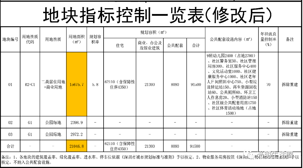 光明新区GDP第一_光明新区首季GDP比增23 资金链收紧难题亟待破解(2)