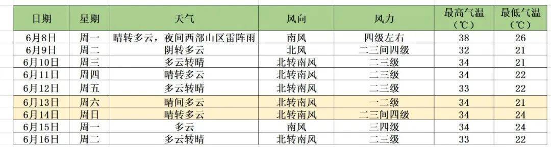 天气|今年首个高温蓝色预警！明天北京最高温将达38℃，好消息是……