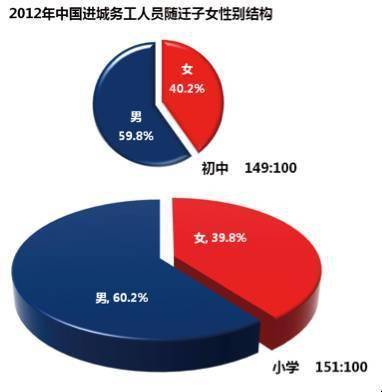 当前人口性别结构图表_我国人口性别结构