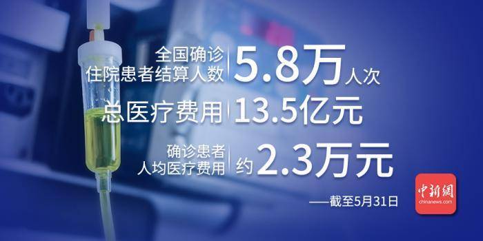 中国|白皮书：中国新冠肺炎确诊患者人均医疗费用约2.3万元
