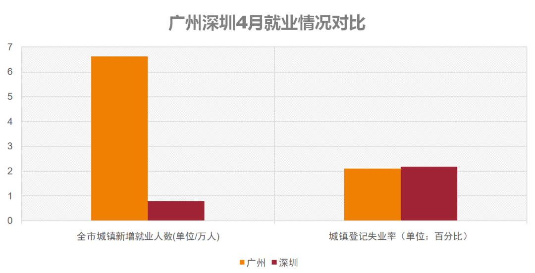 广州失业人口_牛 上半年经济数据公布,广州潜力太大了