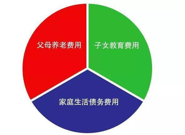 保险奔驰图,将一个完整的圆分成三部分,也是我们每个人都无法躲开的